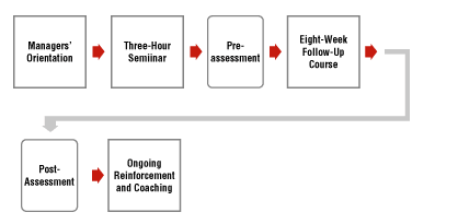 The Customer Timeline